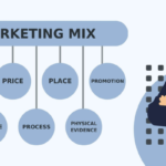 7Ps Marketing Mix